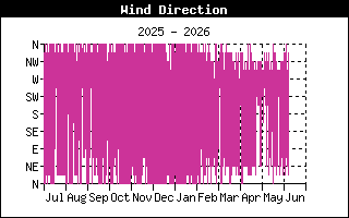 Annual Direction Wind History