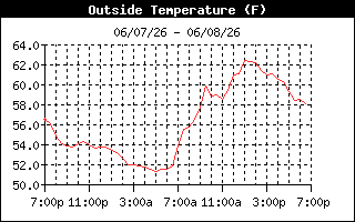 Outside Temp History