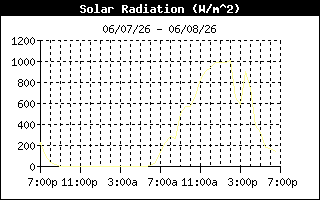 Solar Radiation History