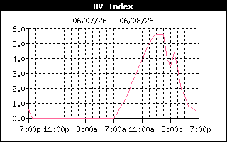 UV History