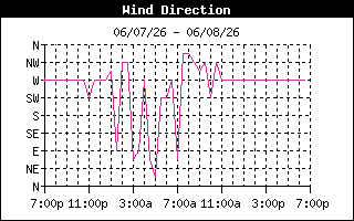 Wind Direction History