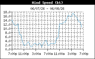 Wind Speed History