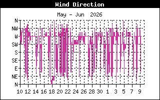 Monthly Direction Wind History