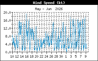 Monthly Wind History