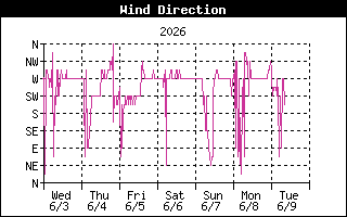 Weelky Direction Wind History