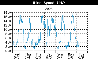 Weelky Wind History